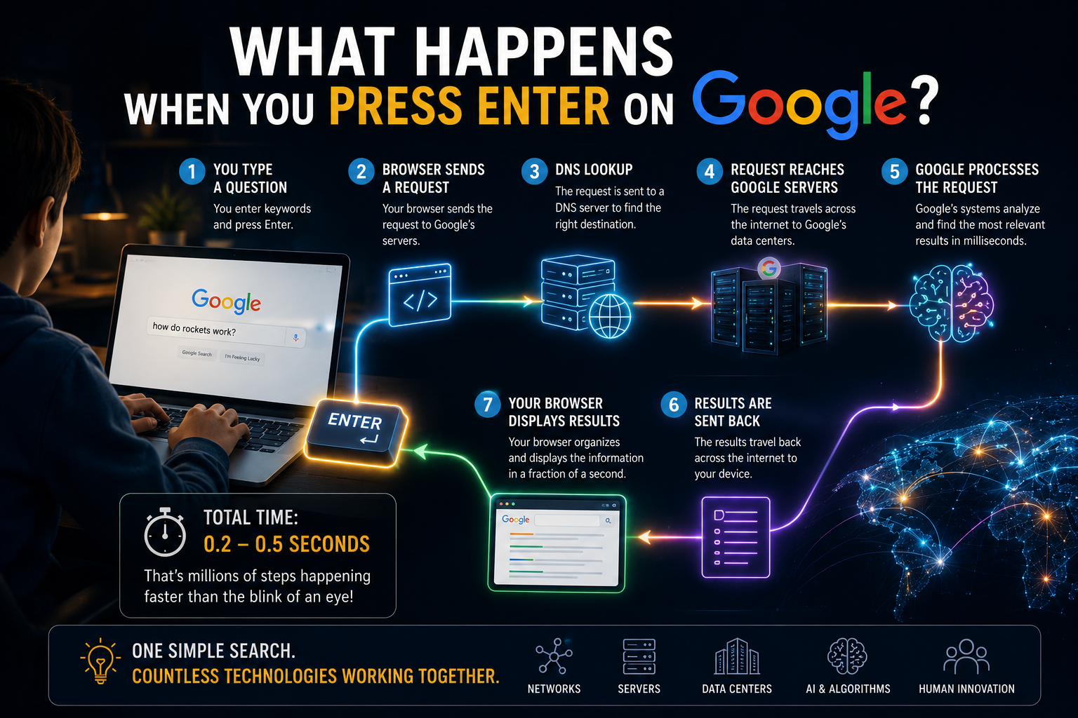 Behind the Search Bar! What Happens When You Press Enter On Google?